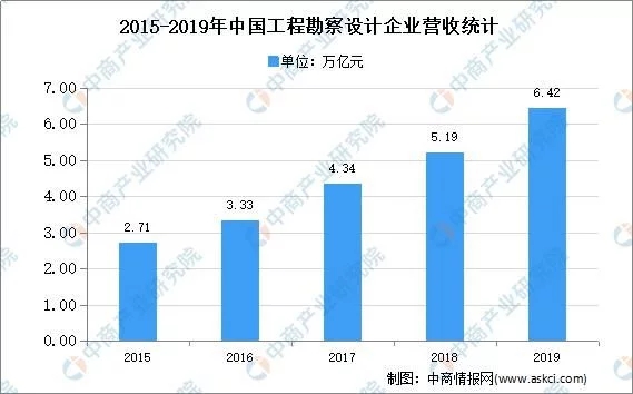 2020年中國(guó)工程勘察設(shè)計(jì)市場(chǎng)現(xiàn)狀及發(fā)展趨勢(shì)預(yù)測(cè)分析