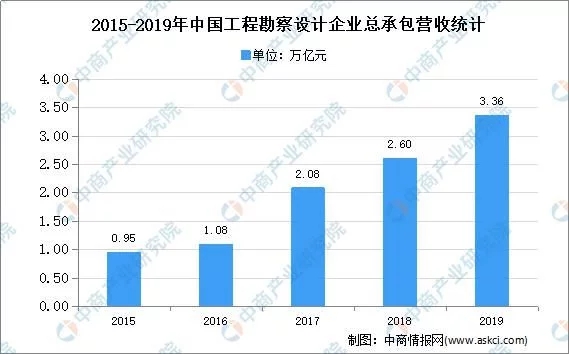 2020年中國(guó)工程勘察設(shè)計(jì)市場(chǎng)現(xiàn)狀及發(fā)展趨勢(shì)預(yù)測(cè)分析